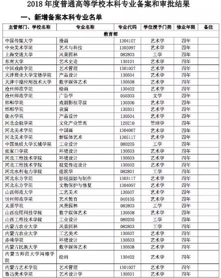 百所院校都增設(shè)了藝術(shù)設(shè)計(jì)相關(guān)的新開(kāi)專業(yè)