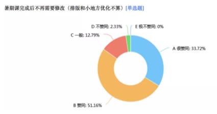 藝術(shù)留學輔導暑期課意見統(tǒng)計