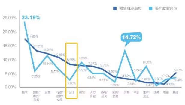 智聯(lián)招聘2019畢業(yè)生就業(yè)調研