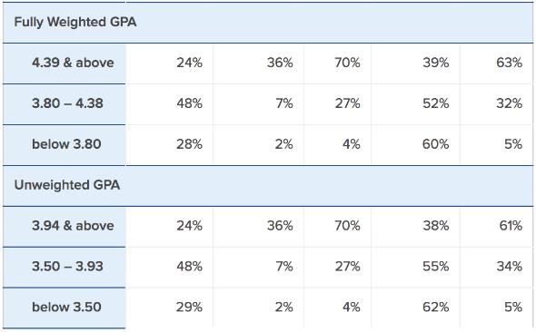 UCLA2019年申請(qǐng)者GPA成績