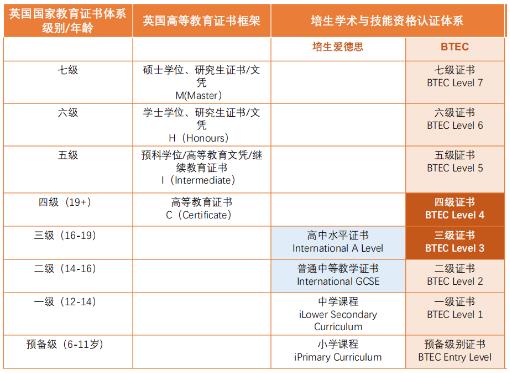btec是什么專業(yè)？btec證書有什么用？