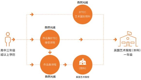 國內(nèi)預(yù)科班BTEC成績可出國留學(xué)流程