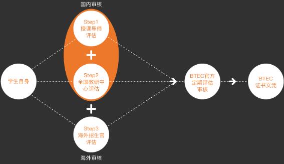 國內(nèi)預(yù)科班BTEC文憑評估過程