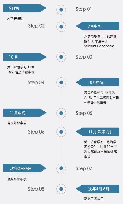 BTEC課程時(shí)間規(guī)劃