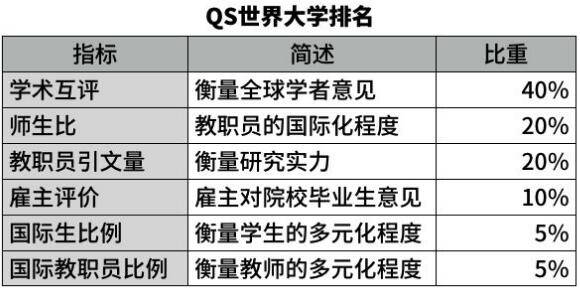 國外大學(xué)排名哪個權(quán)威？世界排名解讀