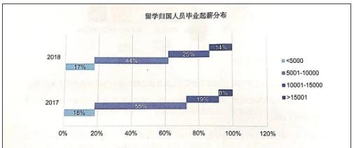 留學(xué)歸國人員畢業(yè)起薪
