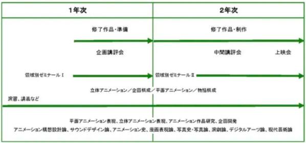 日本東藝大動(dòng)畫(huà)專(zhuān)業(yè)課程安排