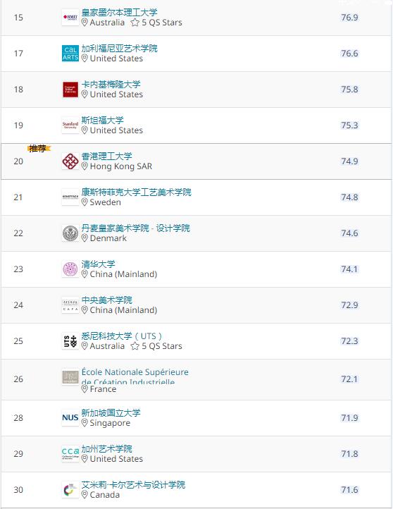 2021QS世界藝術(shù)設(shè)計大學(xué)排名
