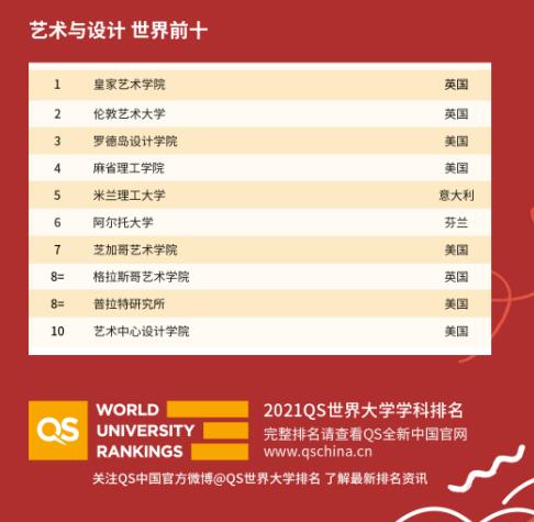 2021QS藝術(shù)設(shè)計排名官宣(QS世界大學(xué)排名)