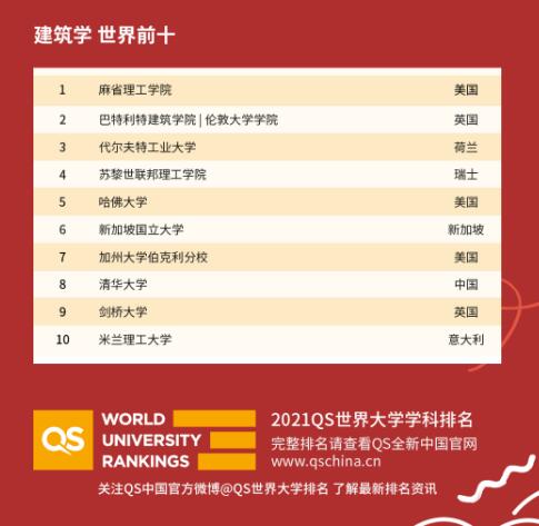 2021QS藝術(shù)設(shè)計排名官宣(QS世界大學(xué)排名)