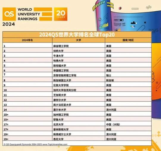 麻省理工學(xué)院世界排名第幾